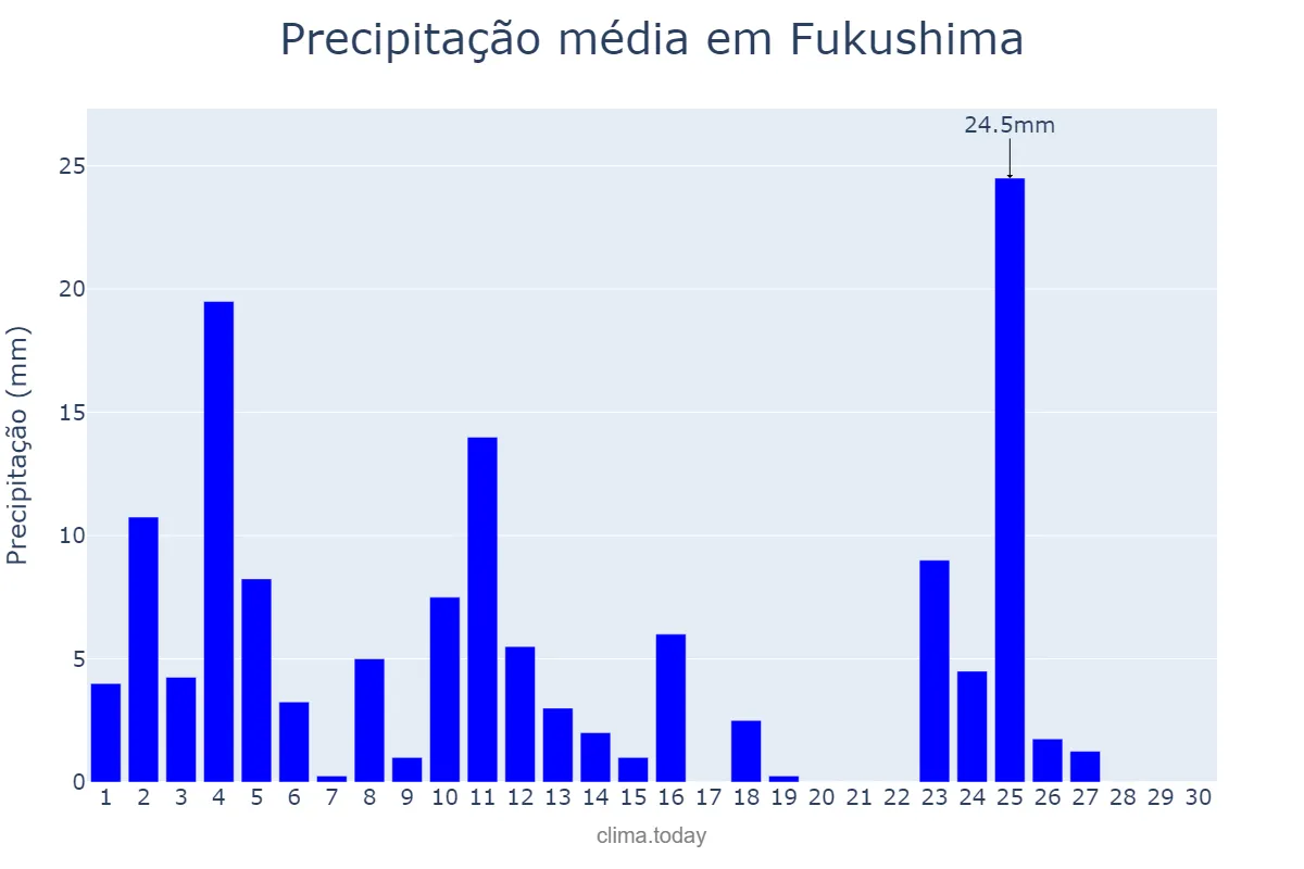 Precipitação em setembro em Fukushima, Fukushima, JP
