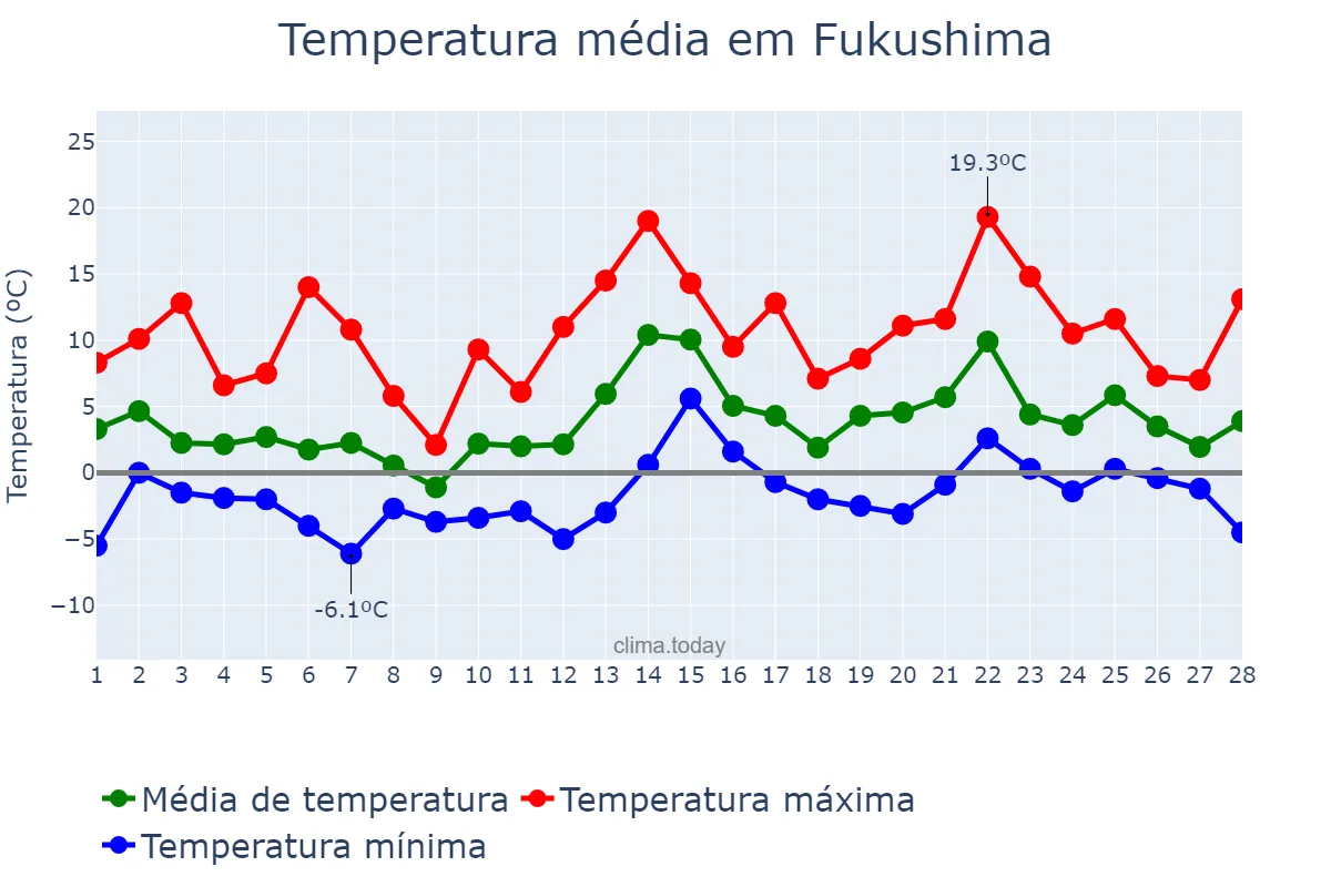 Temperatura em fevereiro em Fukushima, Fukushima, JP