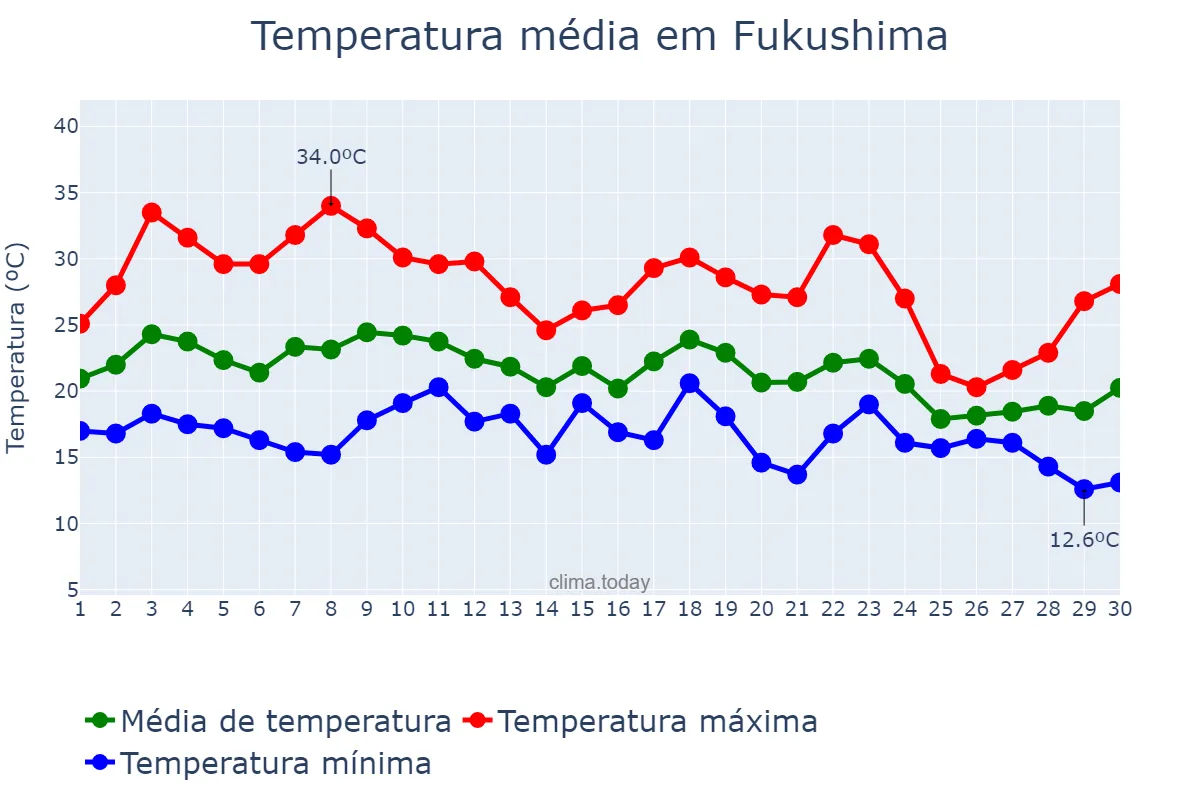 Temperatura em setembro em Fukushima, Fukushima, JP