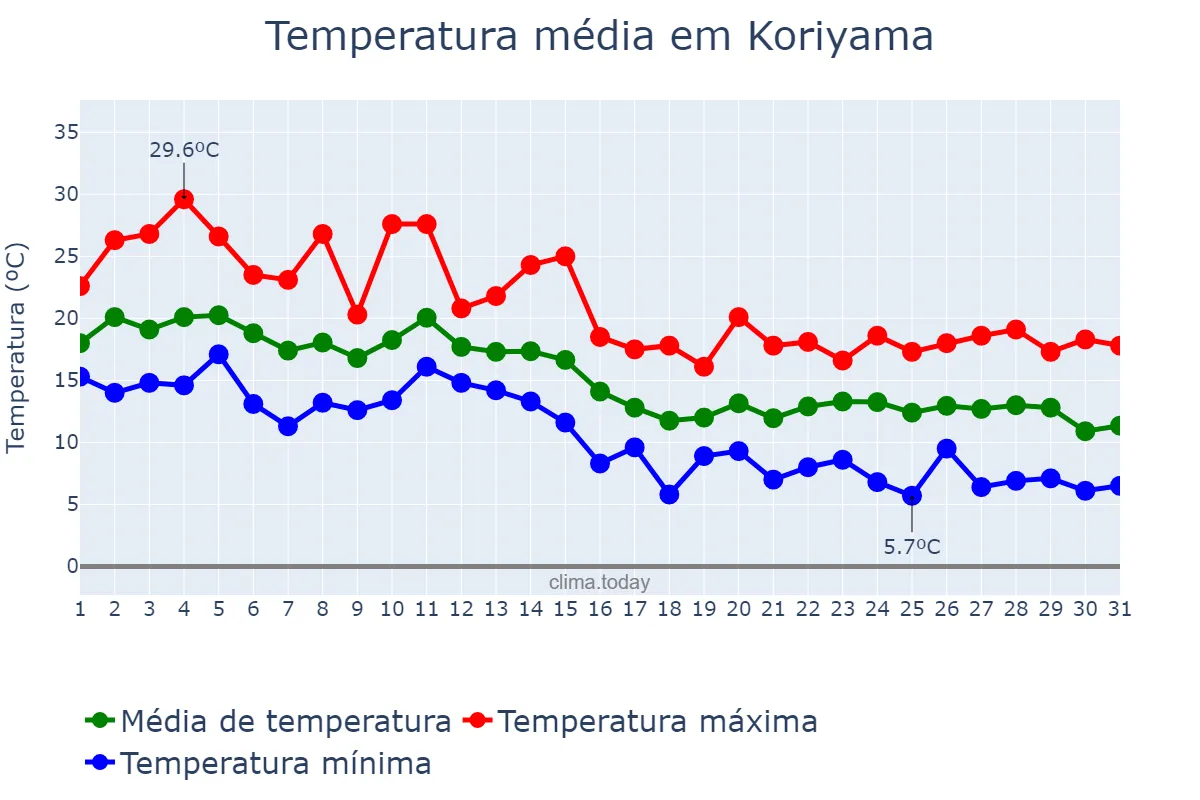 Temperatura em outubro em Koriyama, Fukushima, JP