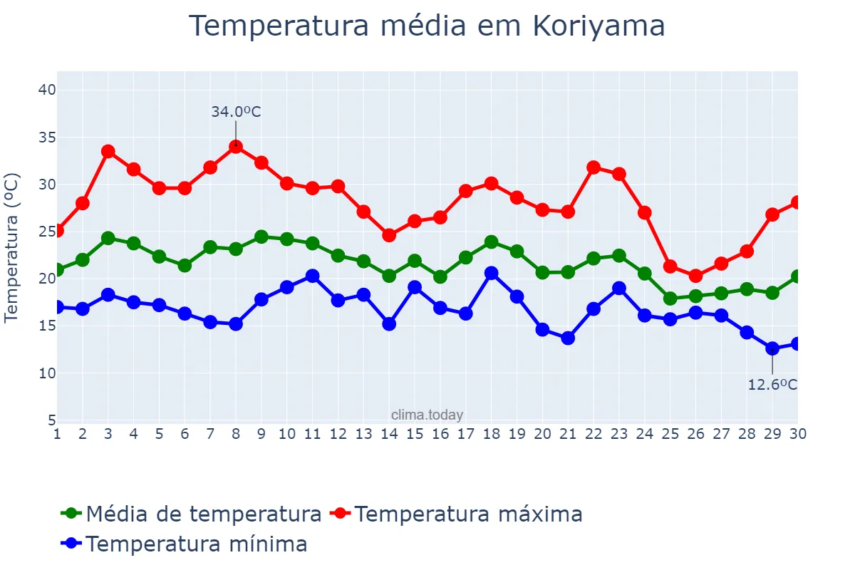 Temperatura em setembro em Koriyama, Fukushima, JP