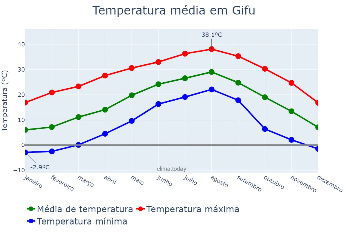 Temperatura anual em Gifu, Gifu, JP
