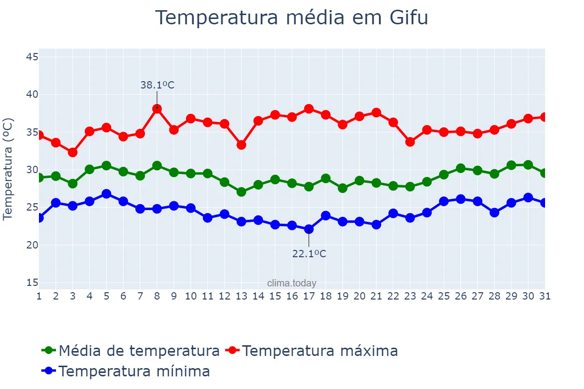 Temperatura em agosto em Gifu, Gifu, JP