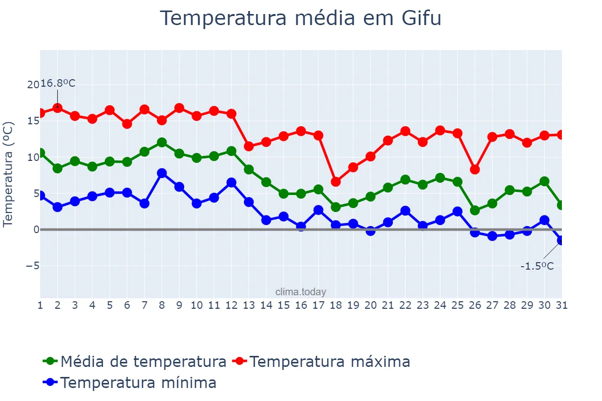 Temperatura em dezembro em Gifu, Gifu, JP