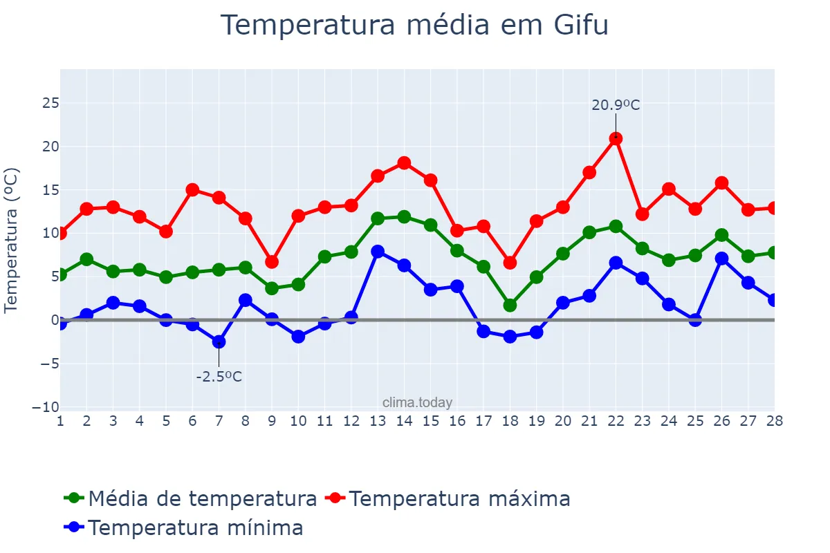 Temperatura em fevereiro em Gifu, Gifu, JP