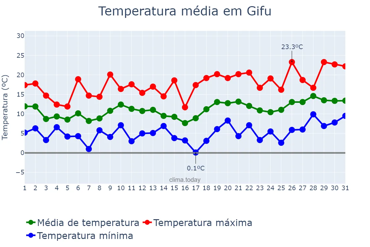 Temperatura em marco em Gifu, Gifu, JP