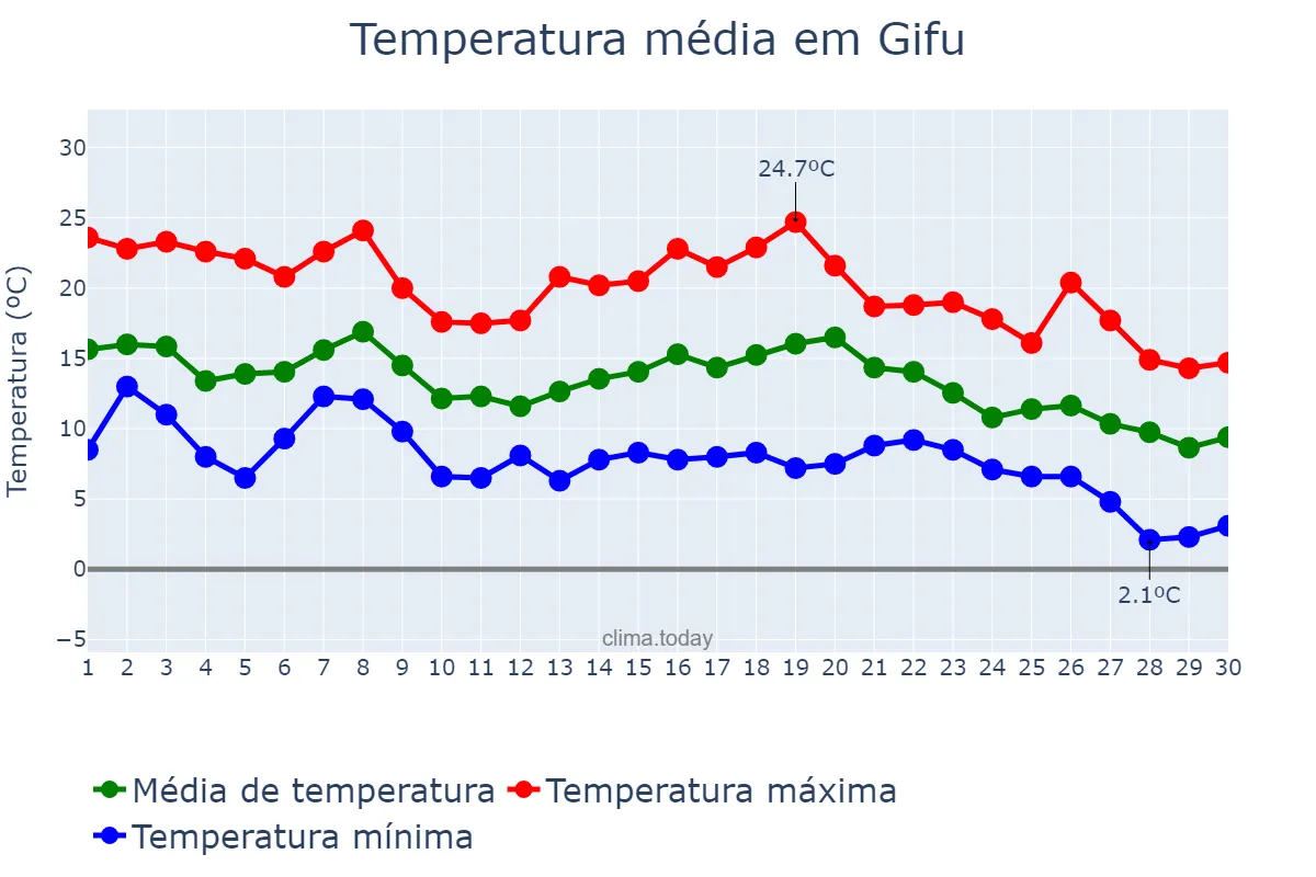 Temperatura em novembro em Gifu, Gifu, JP