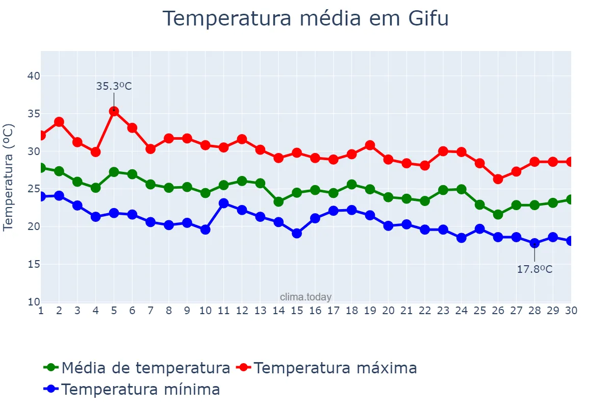 Temperatura em setembro em Gifu, Gifu, JP