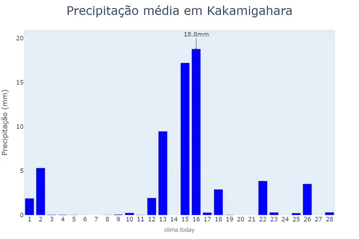 Precipitação em fevereiro em Kakamigahara, Gifu, JP