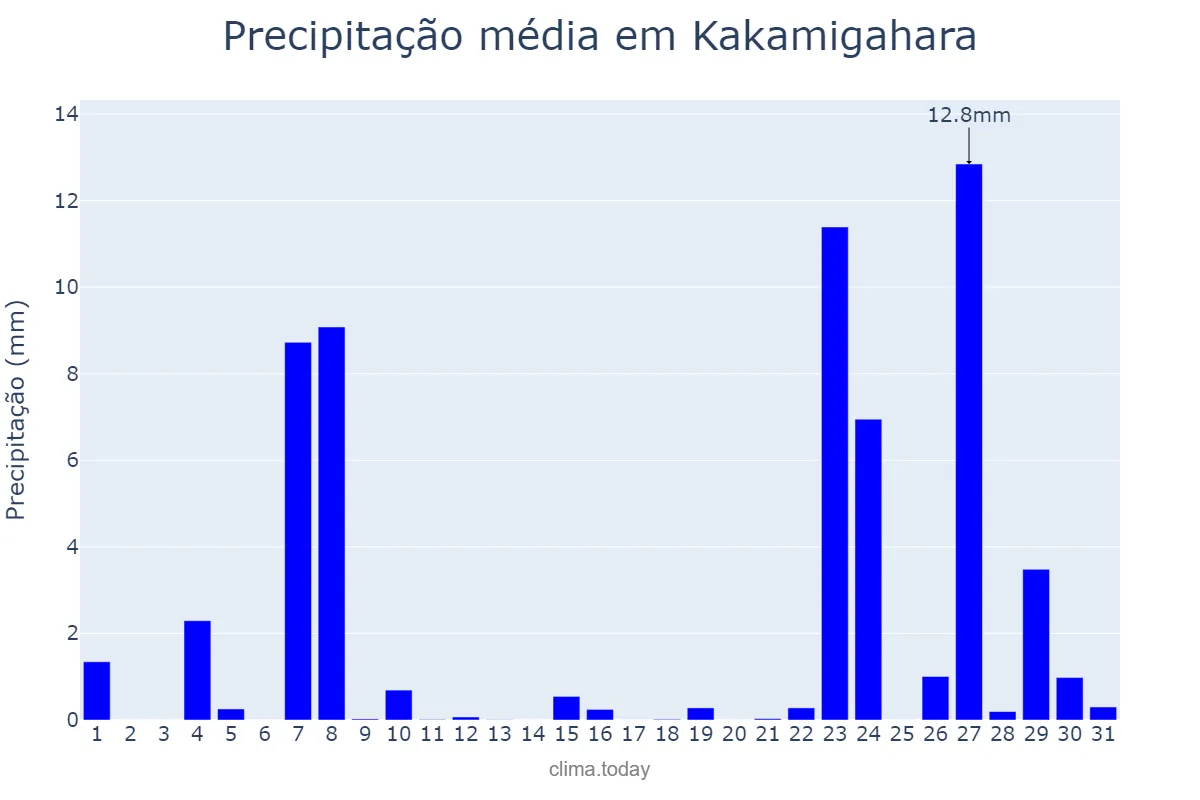 Precipitação em janeiro em Kakamigahara, Gifu, JP