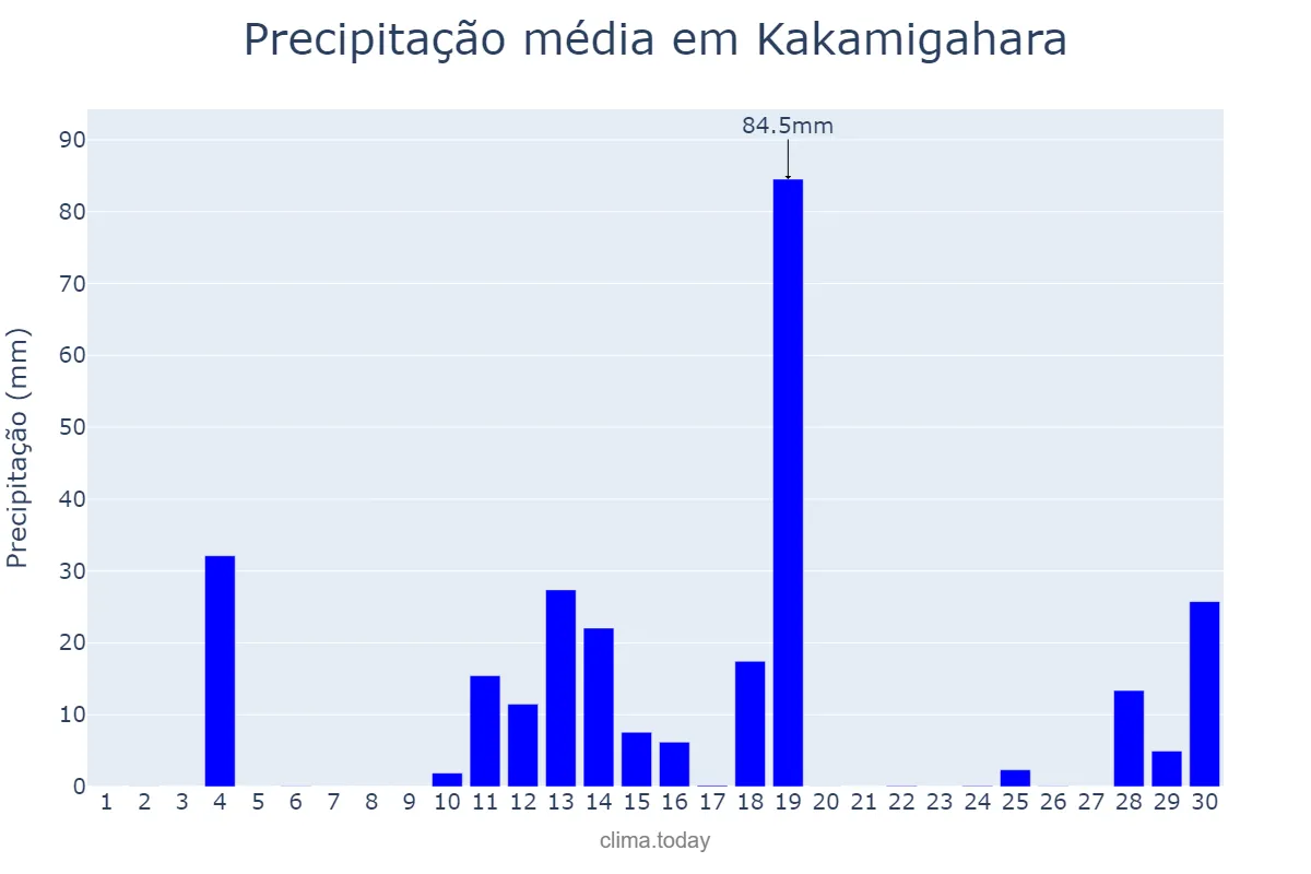 Precipitação em junho em Kakamigahara, Gifu, JP