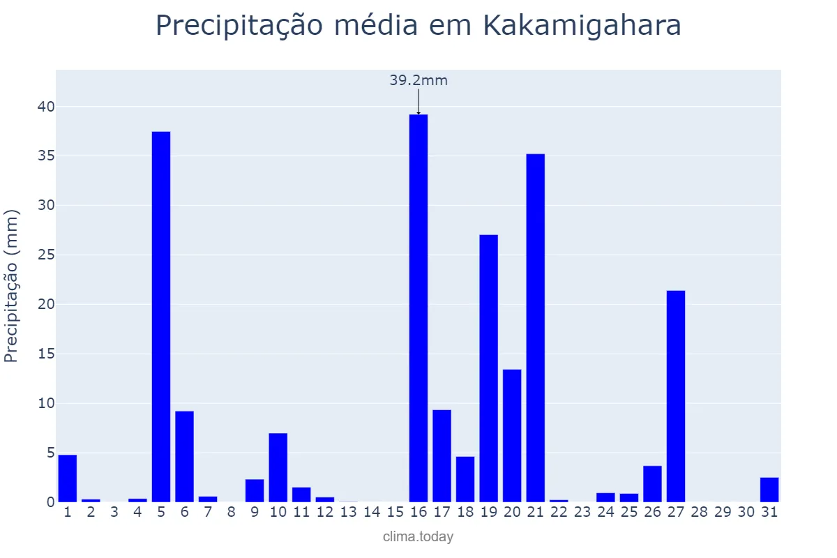 Precipitação em maio em Kakamigahara, Gifu, JP