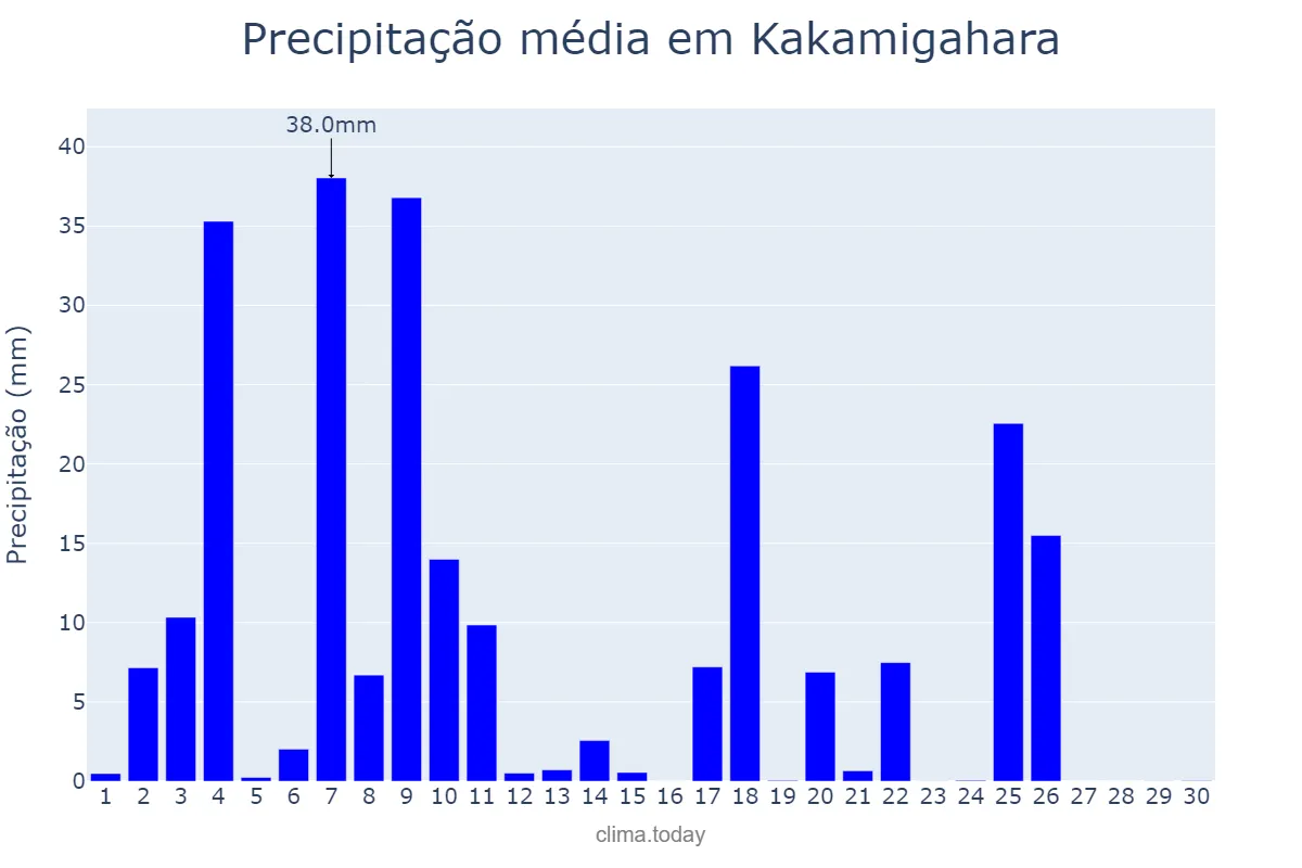 Precipitação em setembro em Kakamigahara, Gifu, JP