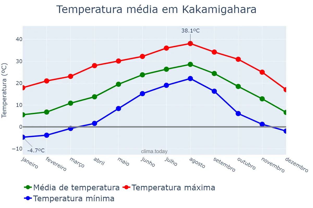 Temperatura anual em Kakamigahara, Gifu, JP