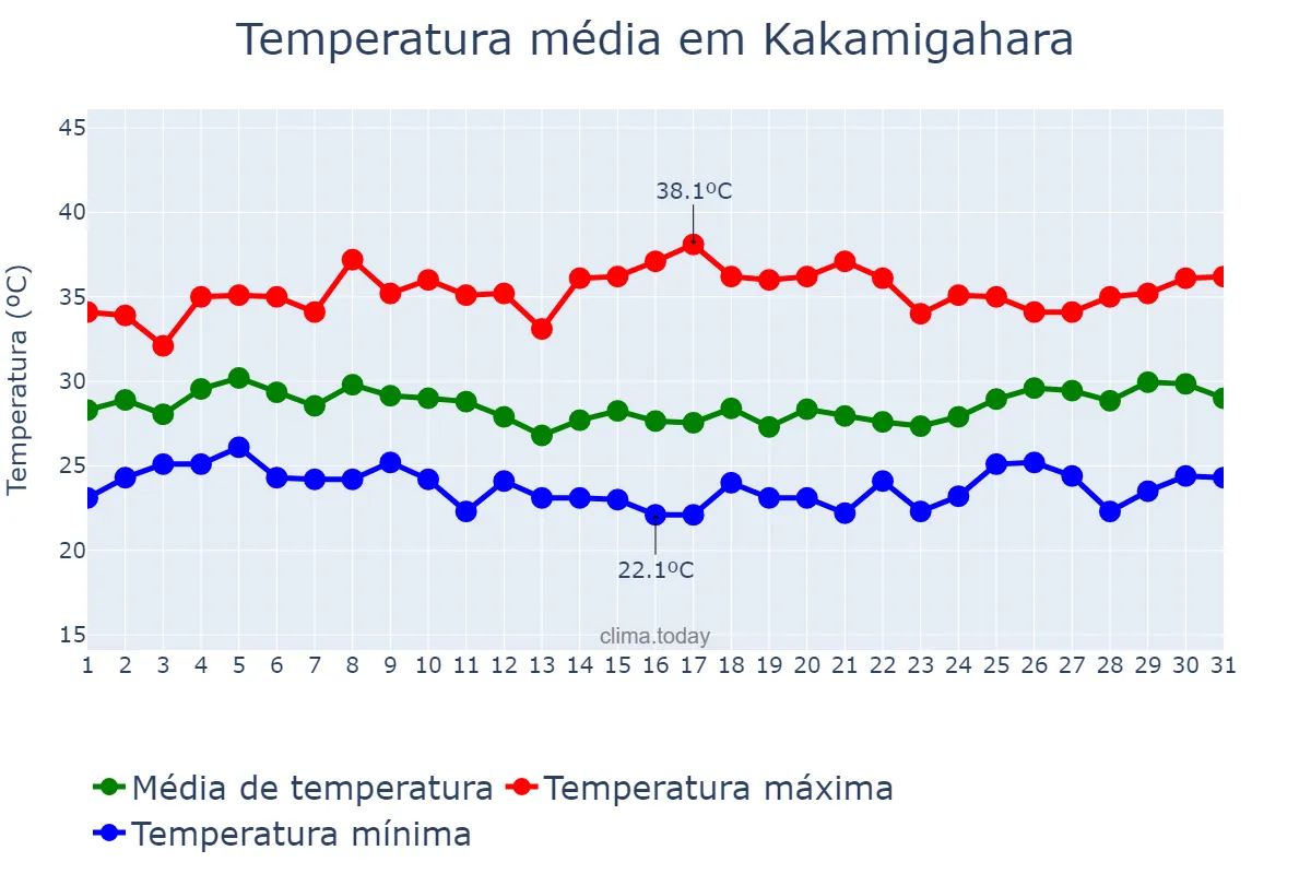 Temperatura em agosto em Kakamigahara, Gifu, JP