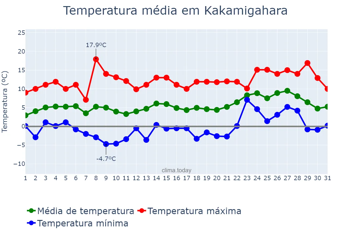 Temperatura em janeiro em Kakamigahara, Gifu, JP