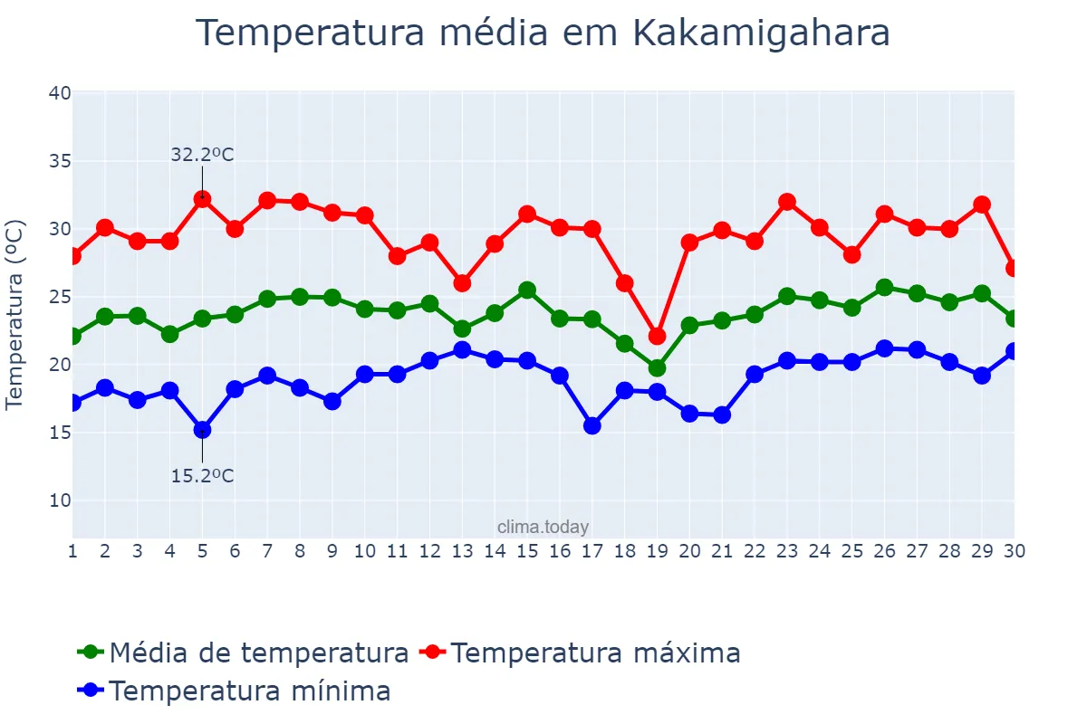 Temperatura em junho em Kakamigahara, Gifu, JP