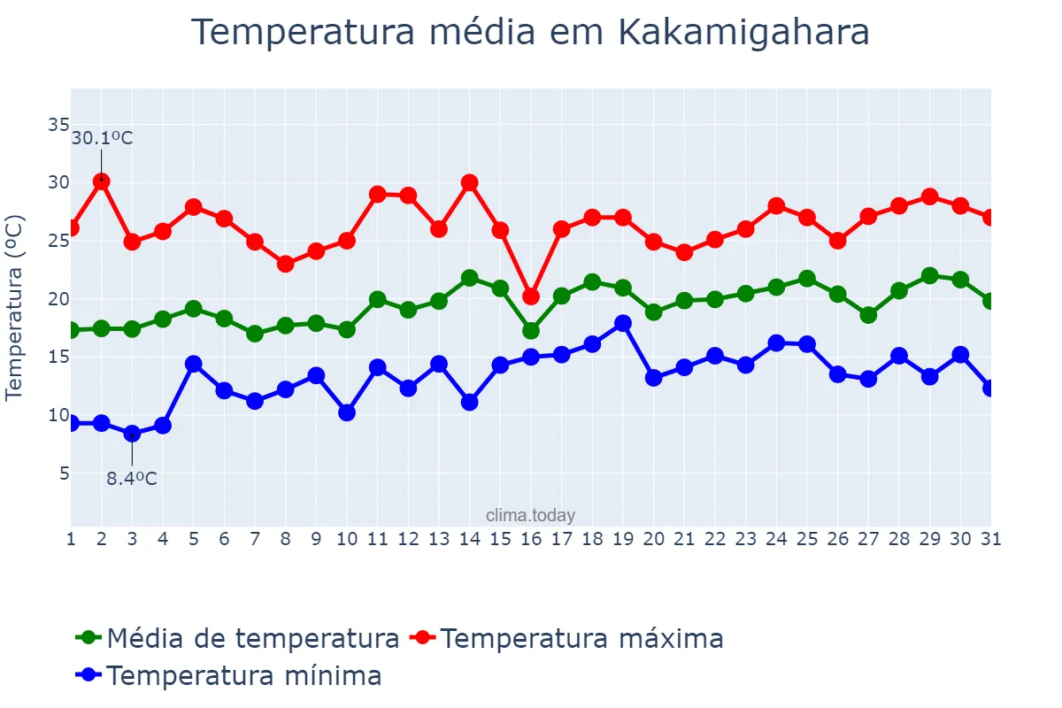 Temperatura em maio em Kakamigahara, Gifu, JP