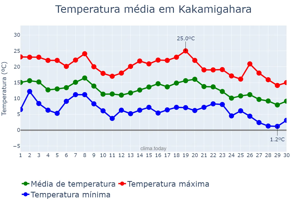Temperatura em novembro em Kakamigahara, Gifu, JP