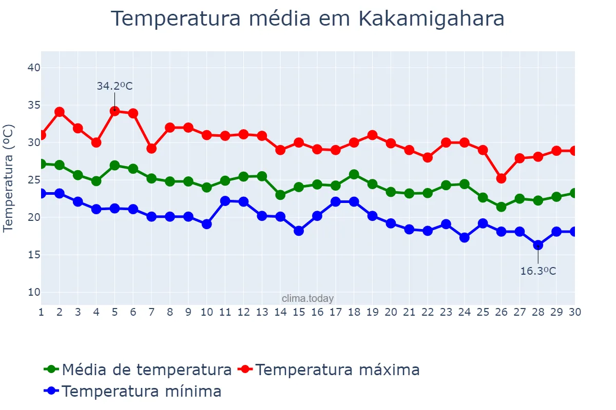 Temperatura em setembro em Kakamigahara, Gifu, JP