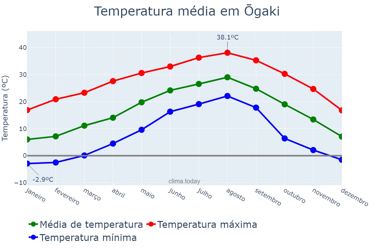 Temperatura anual em Ōgaki, Gifu, JP