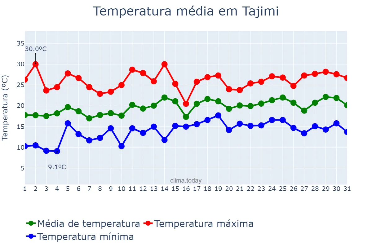 Temperatura em maio em Tajimi, Gifu, JP