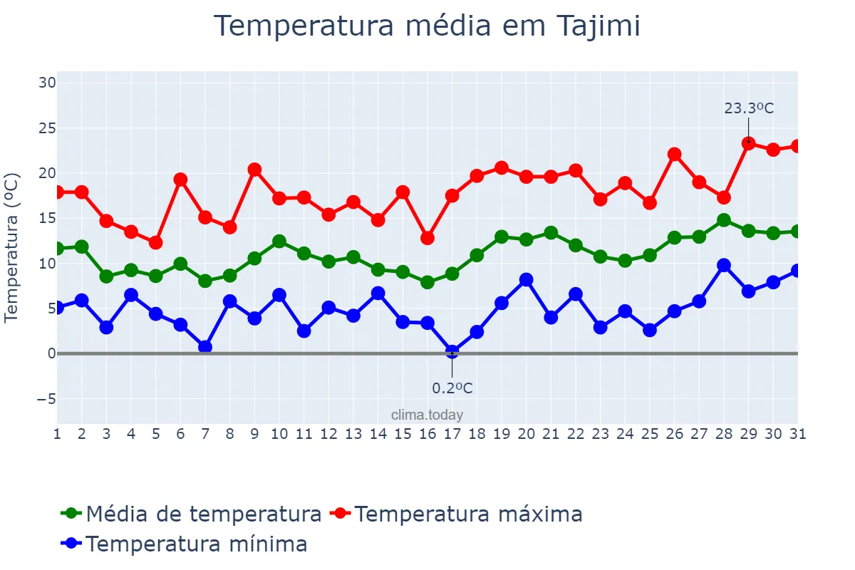 Temperatura em marco em Tajimi, Gifu, JP