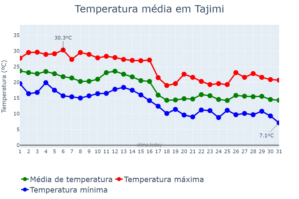 Temperatura em outubro em Tajimi, Gifu, JP