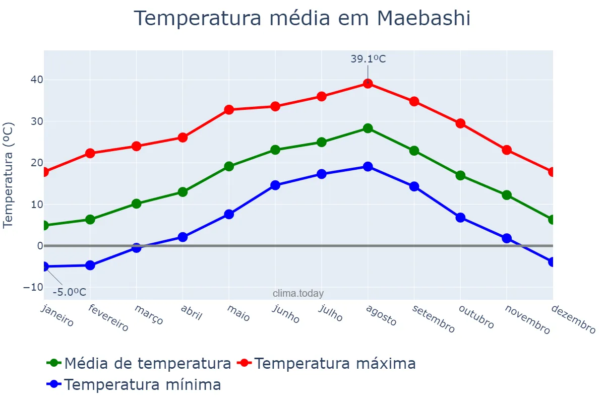 Temperatura anual em Maebashi, Gunma, JP
