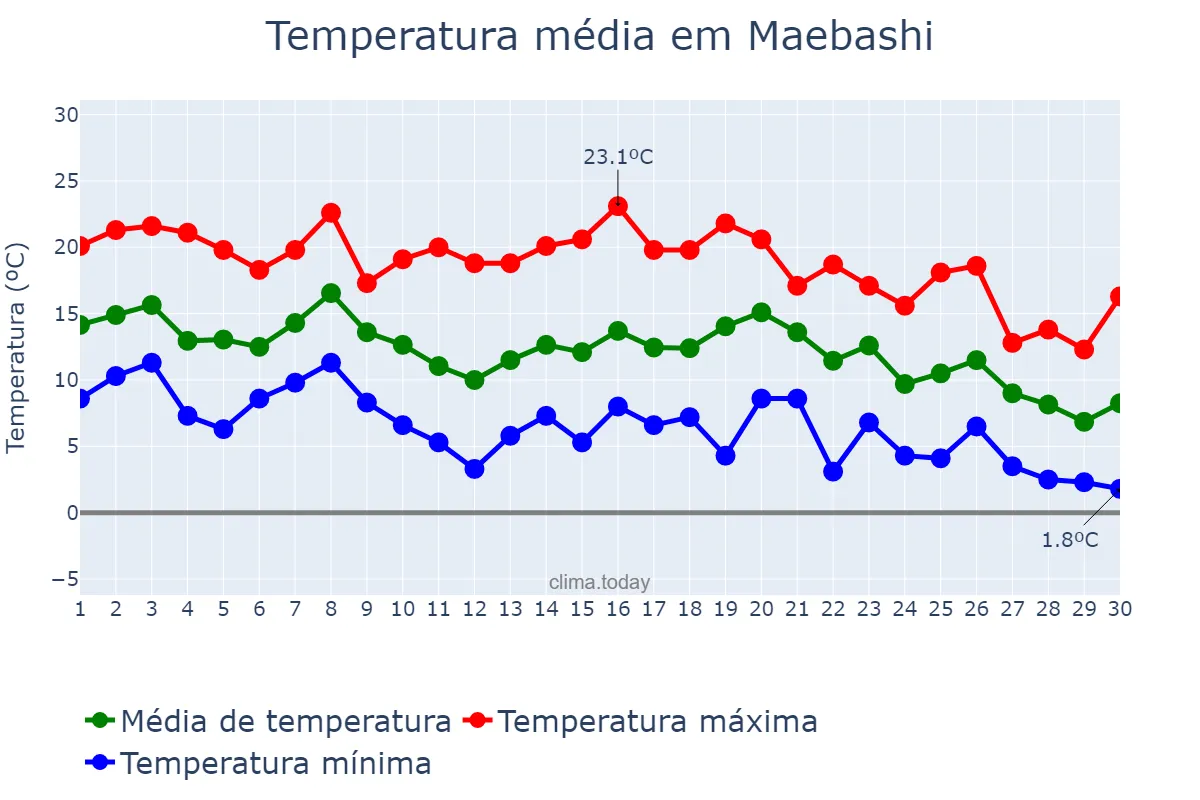 Temperatura em novembro em Maebashi, Gunma, JP