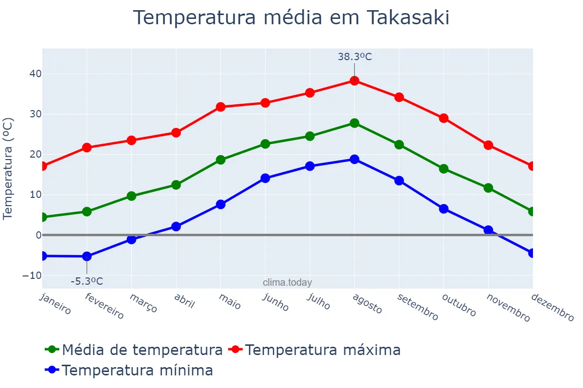 Temperatura anual em Takasaki, Gunma, JP
