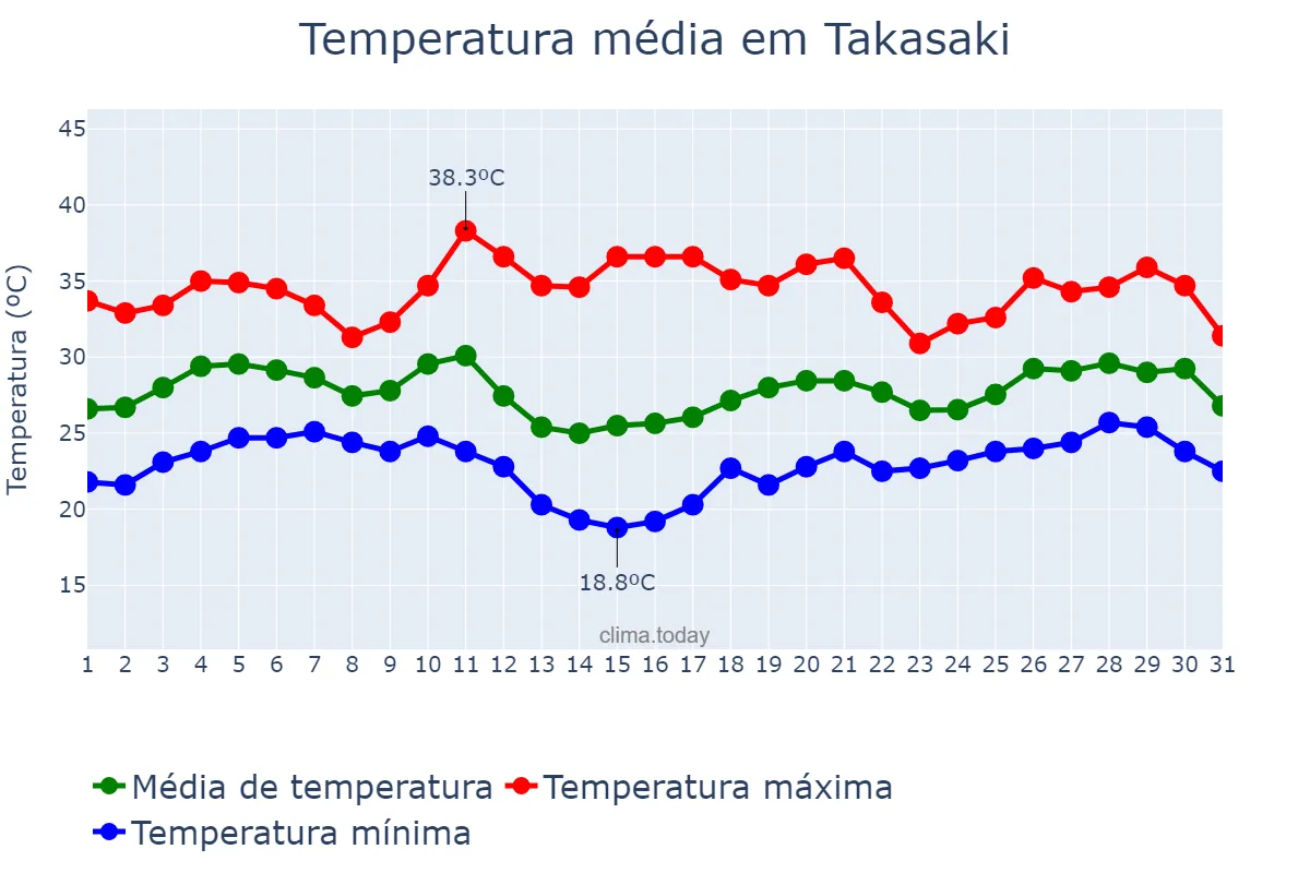 Temperatura em agosto em Takasaki, Gunma, JP