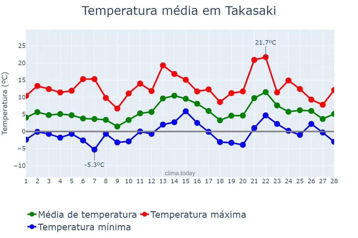Temperatura em fevereiro em Takasaki, Gunma, JP