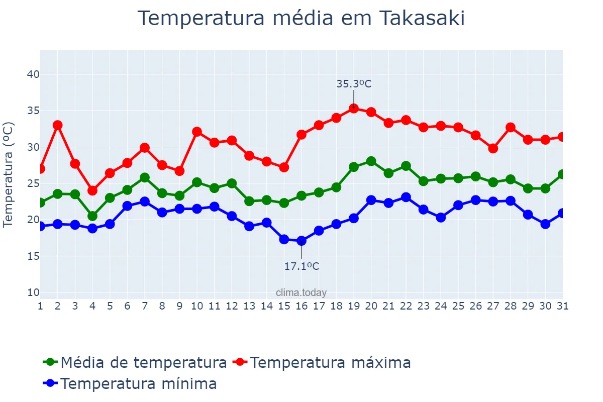 Temperatura em julho em Takasaki, Gunma, JP