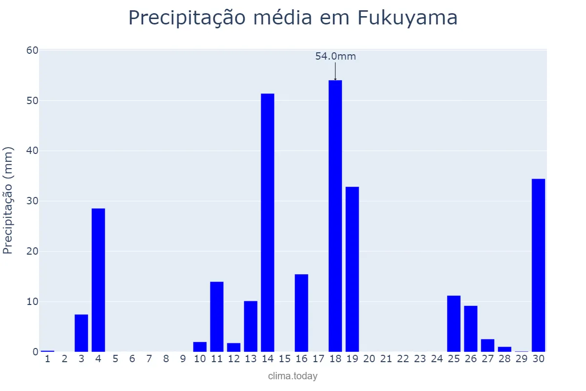 Precipitação em junho em Fukuyama, Hiroshima, JP