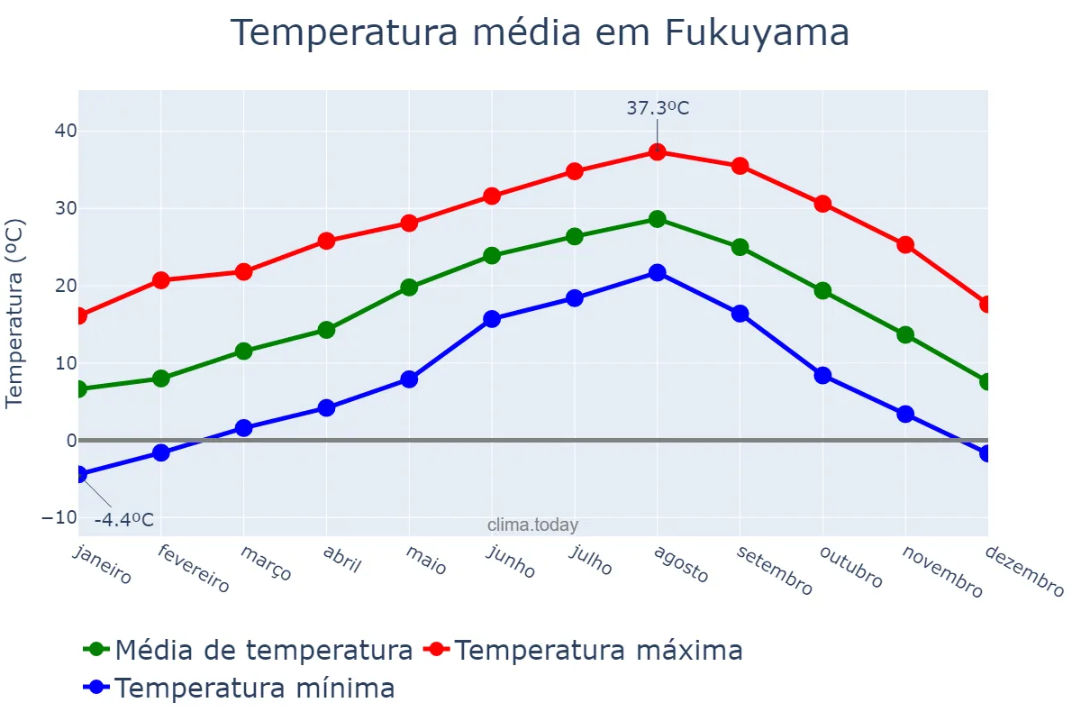 Temperatura anual em Fukuyama, Hiroshima, JP