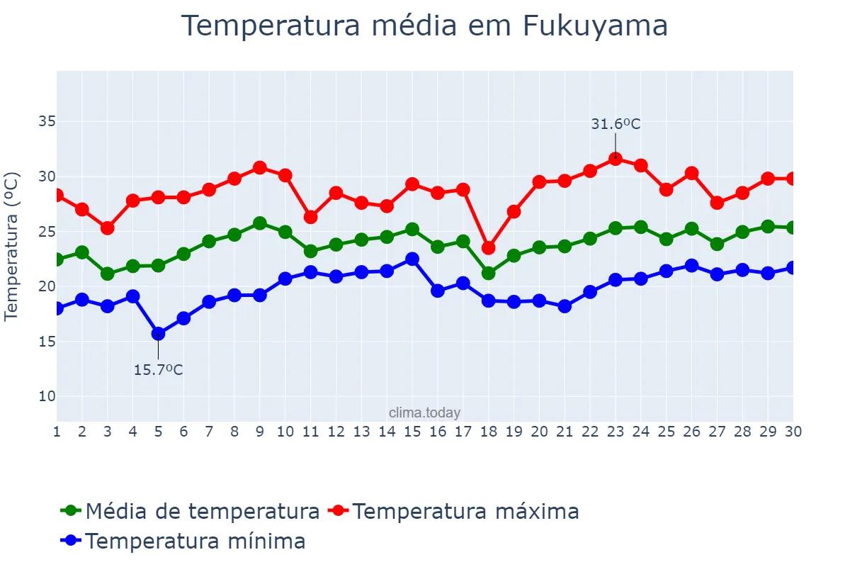 Temperatura em junho em Fukuyama, Hiroshima, JP
