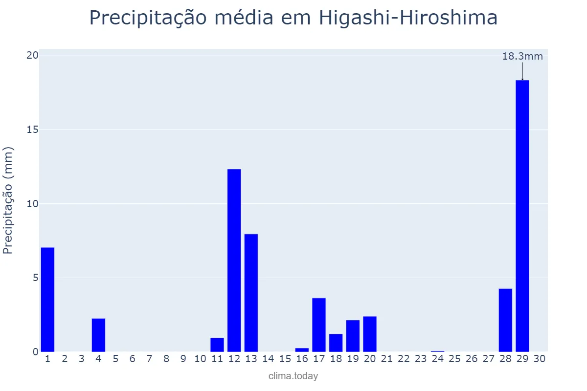 Precipitação em abril em Higashi-Hiroshima, Hiroshima, JP