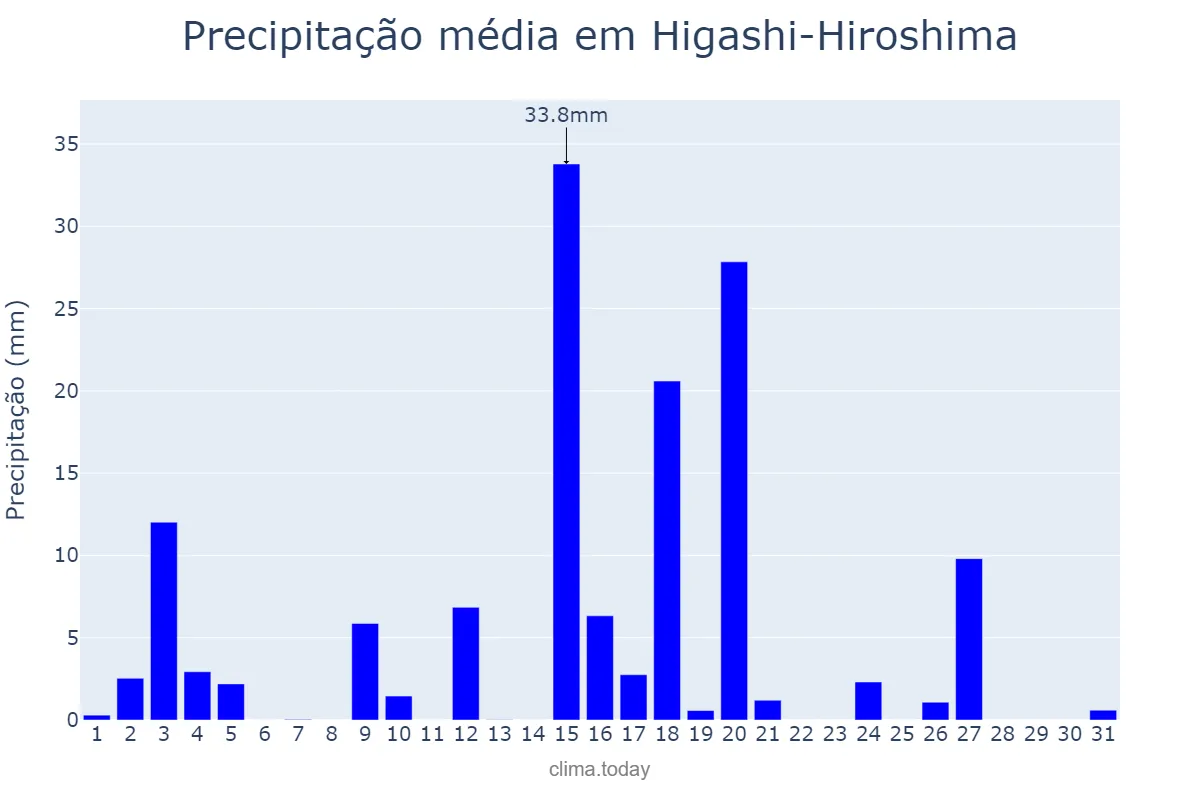 Precipitação em maio em Higashi-Hiroshima, Hiroshima, JP