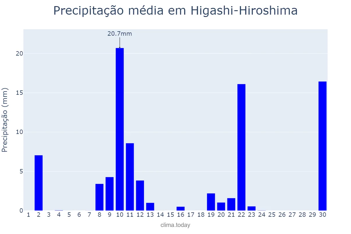 Precipitação em novembro em Higashi-Hiroshima, Hiroshima, JP