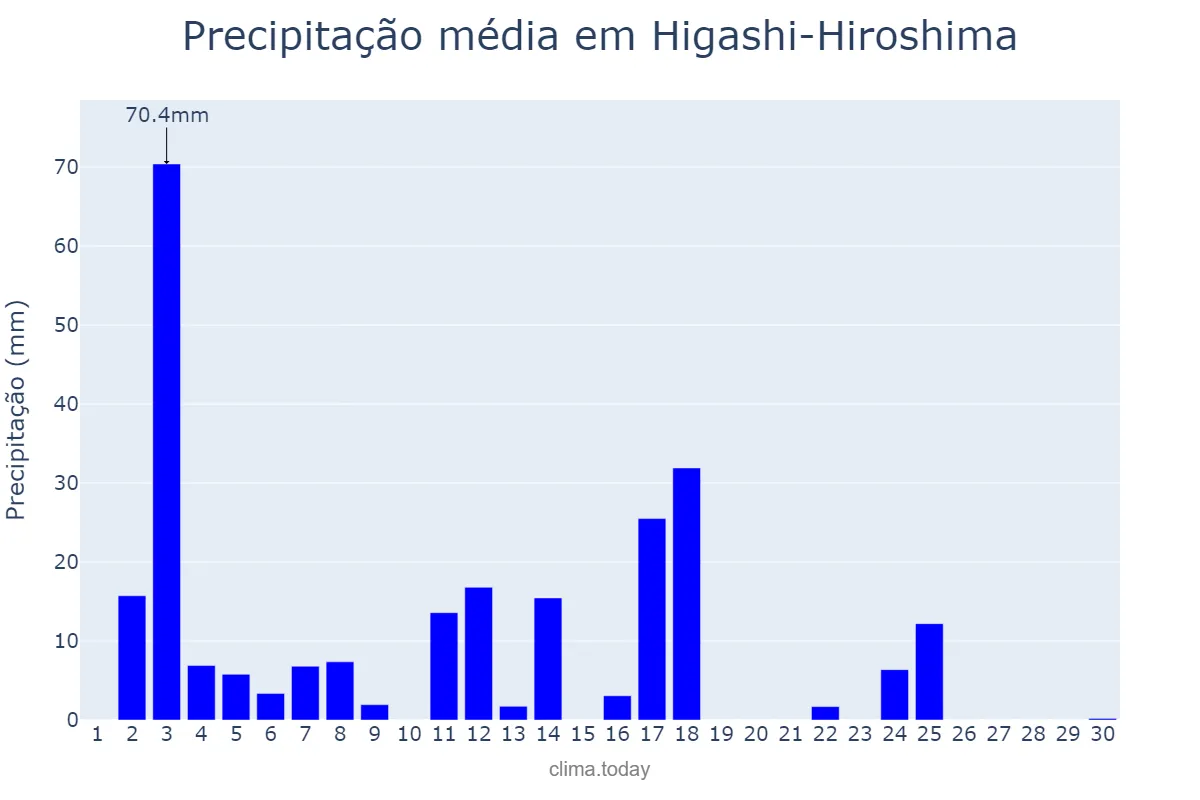 Precipitação em setembro em Higashi-Hiroshima, Hiroshima, JP