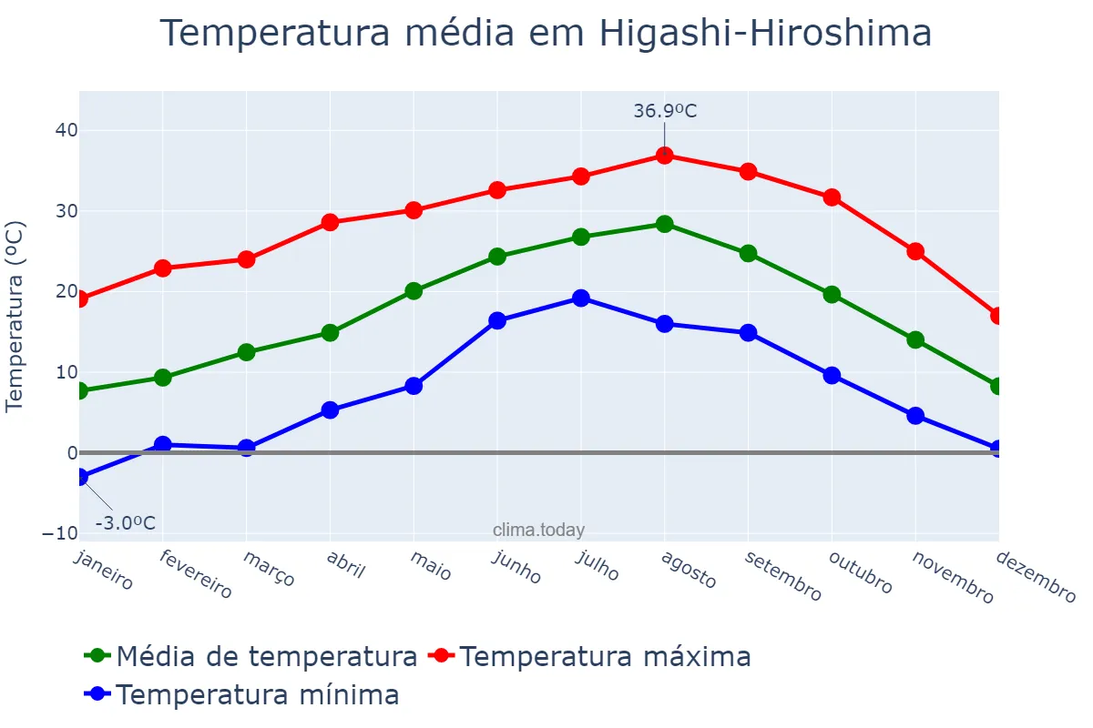 Temperatura anual em Higashi-Hiroshima, Hiroshima, JP