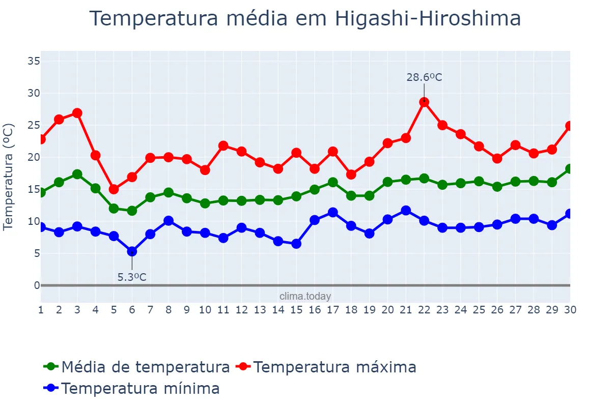 Temperatura em abril em Higashi-Hiroshima, Hiroshima, JP
