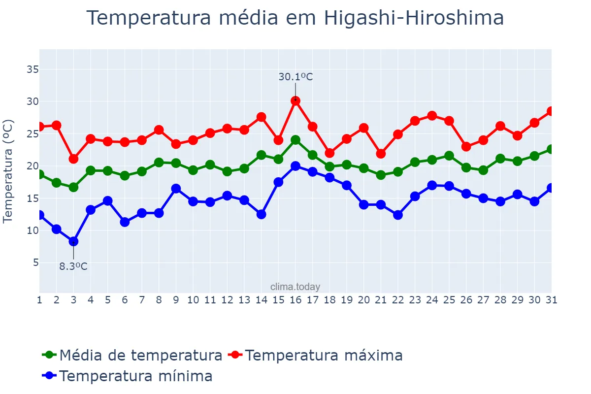 Temperatura em maio em Higashi-Hiroshima, Hiroshima, JP