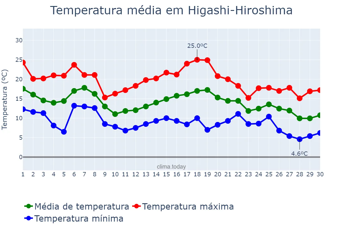 Temperatura em novembro em Higashi-Hiroshima, Hiroshima, JP