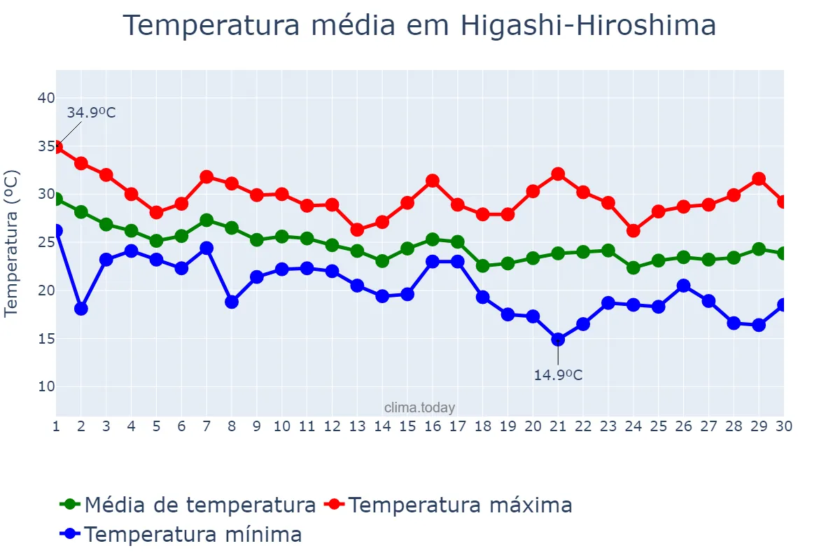 Temperatura em setembro em Higashi-Hiroshima, Hiroshima, JP
