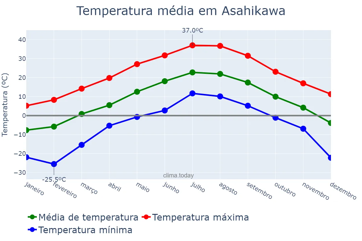 Temperatura anual em Asahikawa, Hokkaidō, JP