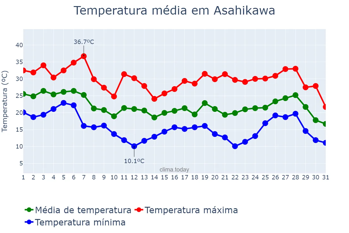 Temperatura em agosto em Asahikawa, Hokkaidō, JP