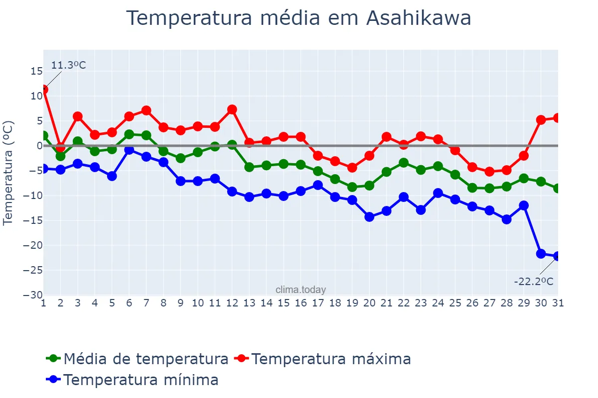 Temperatura em dezembro em Asahikawa, Hokkaidō, JP