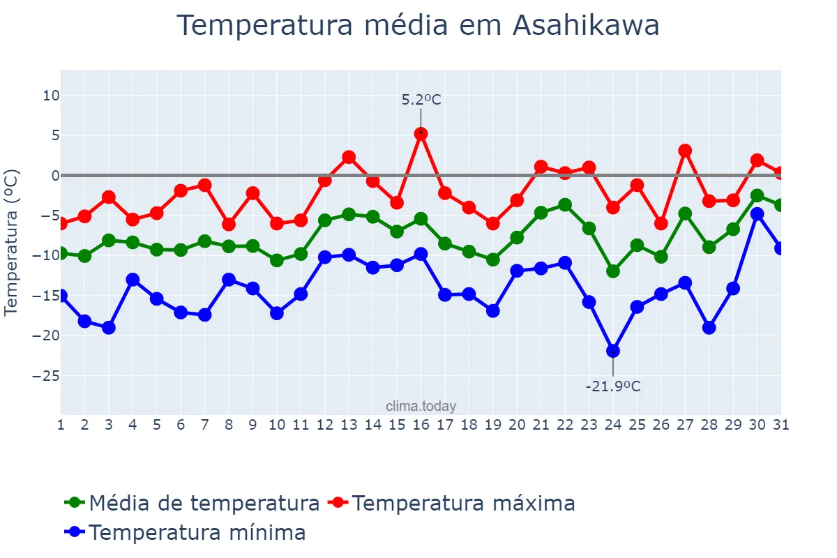 Temperatura em janeiro em Asahikawa, Hokkaidō, JP